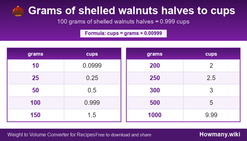 How to convert grams of shelled walnuts halves to cups? Conversion chart: Grams of shelled walnuts halves to cups (10 to 1000 grams). 100 grams ≈ 0.999 cups.