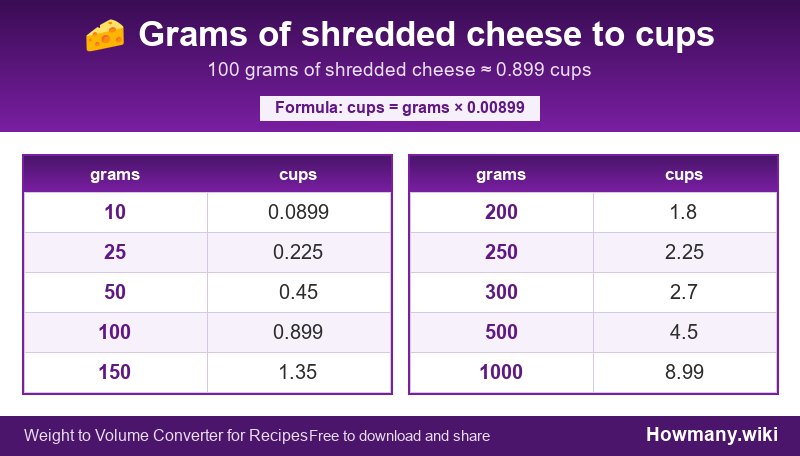 Conversion chart: Grams of shredded cheese to cups (10 to 1000 grams). 100 grams ≈ 0.899 cups.