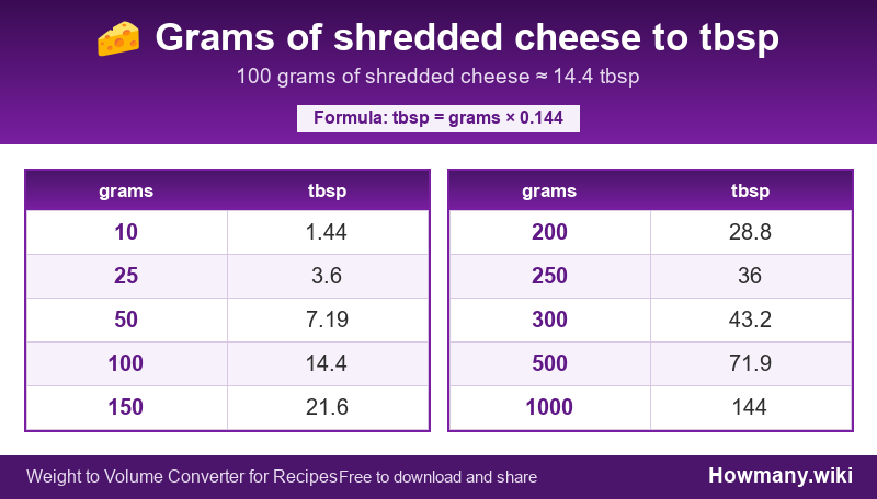 Conversion chart: Grams of shredded cheese to tbsp (10 to 1000 grams). 100 grams ≈ 14.4 tbsp.