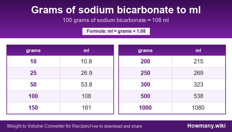 Conversion chart: Grams of sodium bicarbonate to ml (10 to 1000 grams). 100 grams ≈ 108 ml.