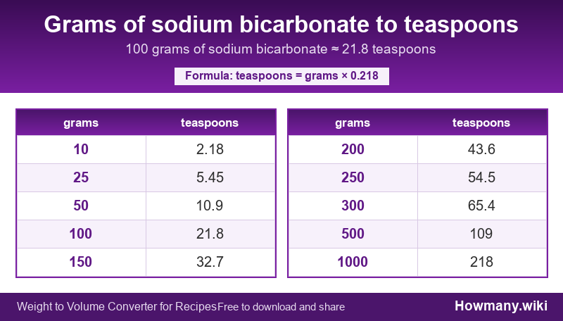 Conversion chart: Grams of sodium bicarbonate to teaspoons (10 to 1000 grams). 100 grams ≈ 21.8 teaspoons.