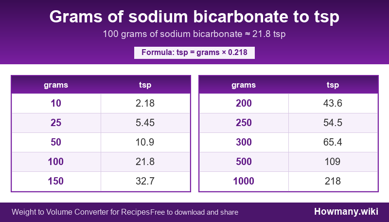 How to convert grams of sodium bicarbonate to tsp? Conversion chart: Grams of sodium bicarbonate to tsp (10 to 1000 grams). 100 grams ≈ 21.8 tsp.