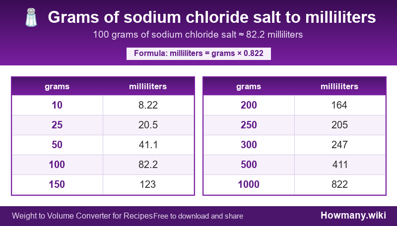 Conversion chart: Grams of sodium chloride salt to milliliters (10 to 1000 grams). 100 grams ≈ 82.2 milliliters.