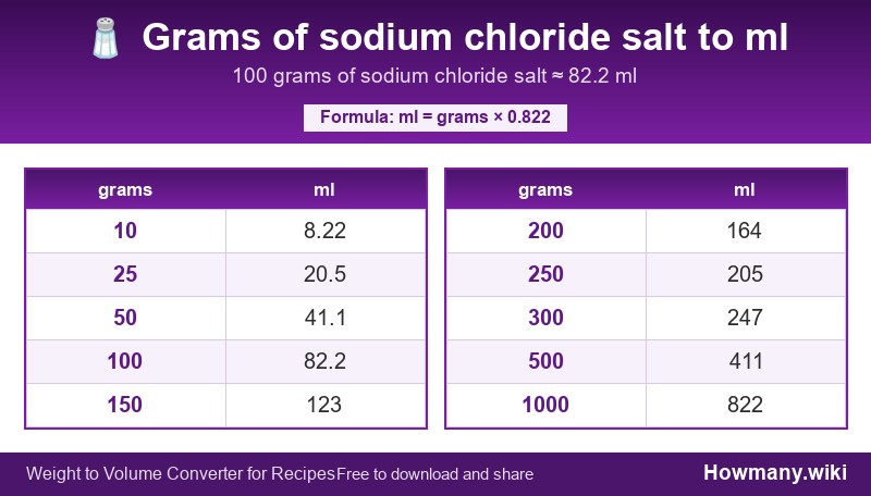 How to convert grams of sodium chloride salt to ml? Conversion chart: Grams of sodium chloride salt to ml (10 to 1000 grams). 100 grams ≈ 82.2 ml.