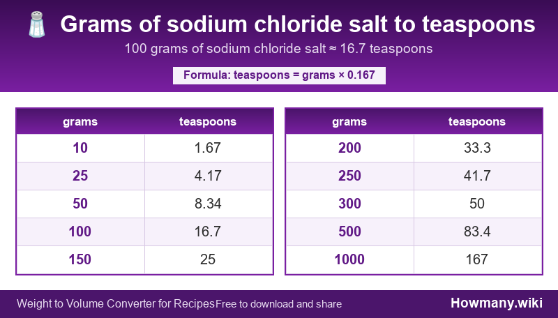How to convert grams of sodium chloride salt to teaspoons? Conversion chart: Grams of sodium chloride salt to teaspoons (10 to 1000 grams). 100 grams ≈ 16.7 teaspoons.