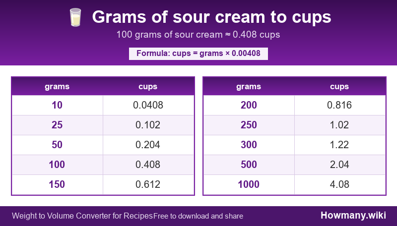How to convert grams of sour cream to cups? Conversion chart: Grams of sour cream to cups (10 to 1000 grams). 100 grams ≈ 0.408 cups.