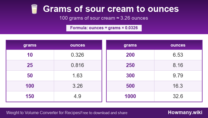 Conversion chart: Grams of sour cream to ounces (10 to 1000 grams). 100 grams ≈ 3.26 ounces.