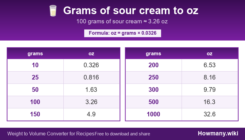 How to convert grams of sour cream to oz? Conversion chart: Grams of sour cream to oz (10 to 1000 grams). 100 grams ≈ 3.26 oz.