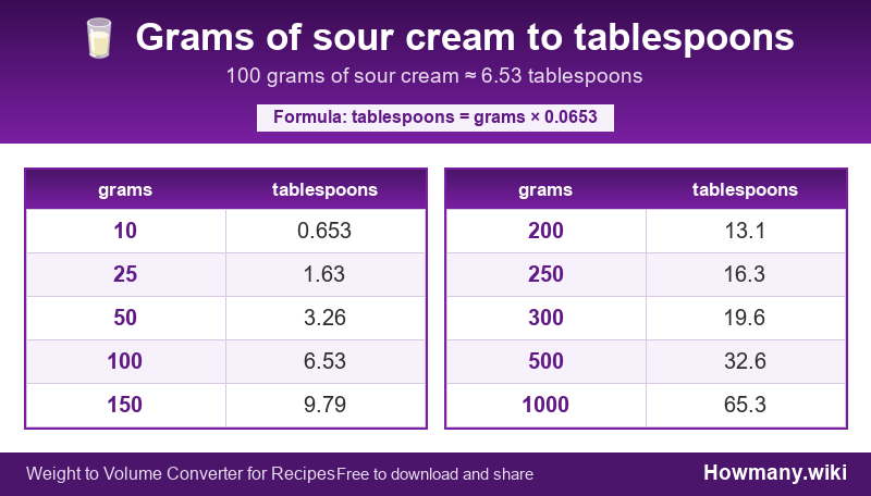 Conversion chart: Grams of sour cream to tablespoons (10 to 1000 grams). 100 grams ≈ 6.53 tablespoons.