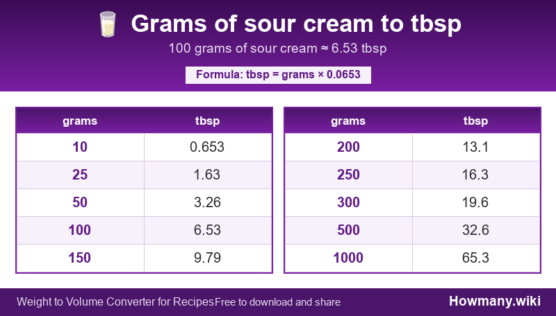 Conversion chart: Grams of sour cream to tbsp (10 to 1000 grams). 100 grams ≈ 6.53 tbsp.