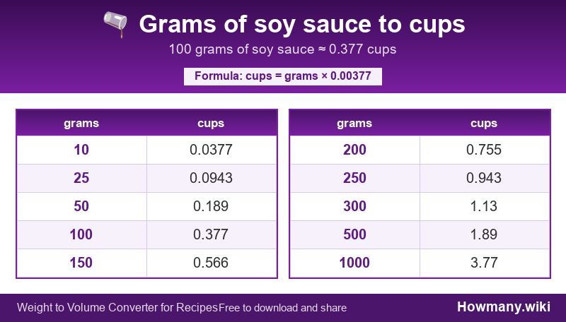 How to convert grams of soy sauce to cups? Conversion chart: Grams of soy sauce to cups (10 to 1000 grams). 100 grams ≈ 0.377 cups.