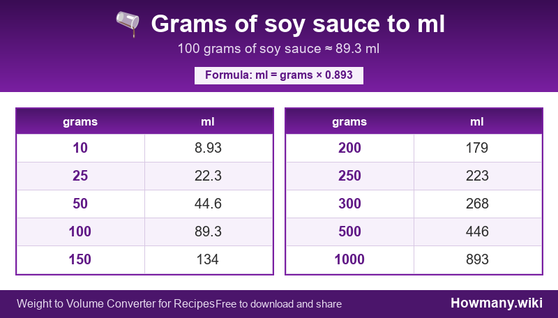 How to convert grams of soy sauce to ml? Conversion chart: Grams of soy sauce to ml (10 to 1000 grams). 100 grams ≈ 89.3 ml.