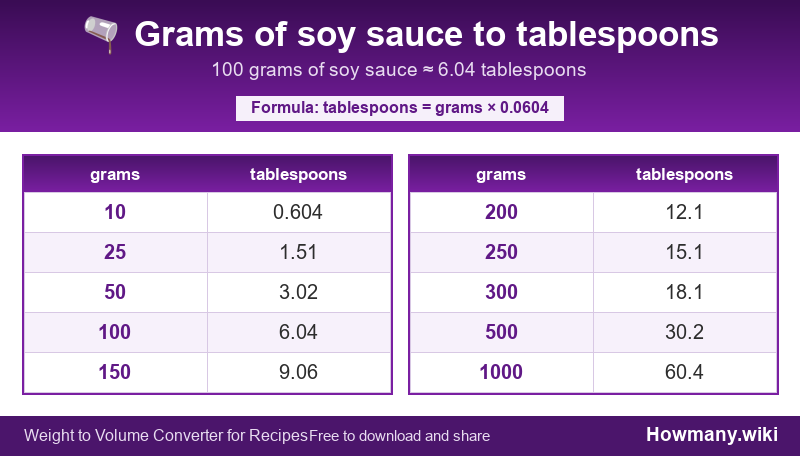 How to convert grams of soy sauce to tablespoons? Conversion chart: Grams of soy sauce to tablespoons (10 to 1000 grams). 100 grams ≈ 6.04 tablespoons.