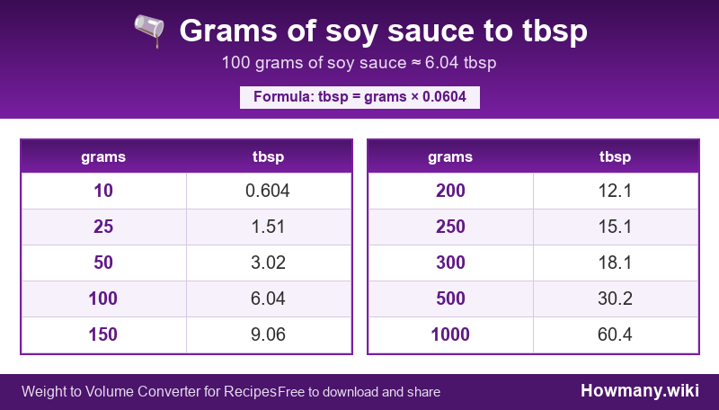 Conversion chart: Grams of soy sauce to tbsp (10 to 1000 grams). 100 grams ≈ 6.04 tbsp.