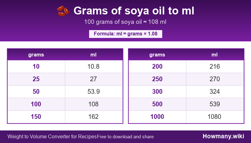 Conversion chart: Grams of soya oil to ml (10 to 1000 grams). 100 grams ≈ 108 ml.