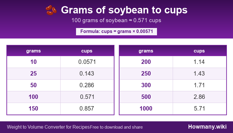 How to convert grams of soybean to cups? Conversion chart: Grams of soybean to cups (10 to 1000 grams). 100 grams ≈ 0.571 cups.