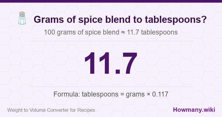 How to convert grams of spice blend to tablespoons? How to convert grams of spice blend to tablespoons? 100 grams of spice blend ≈ 11.7 tablespoons.
