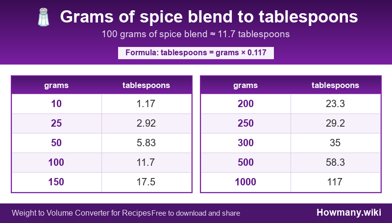 Conversion chart: Grams of spice blend to tablespoons (10 to 1000 grams). 100 grams ≈ 11.7 tablespoons.