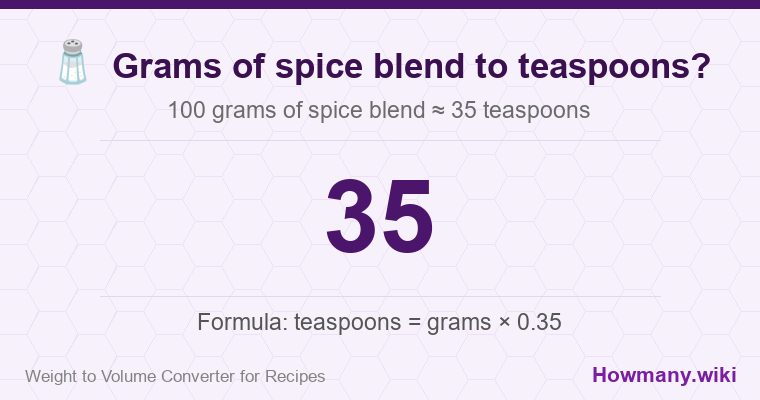 How to convert grams of spice blend to teaspoons? 100 grams of spice blend ≈ 35 teaspoons.