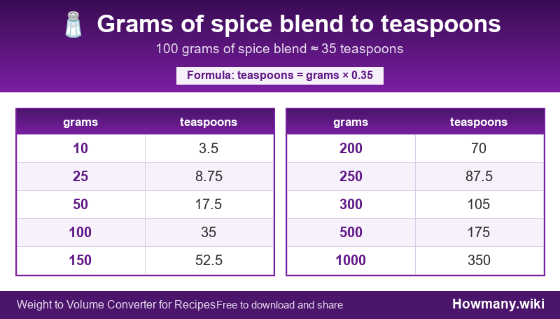 Conversion chart: Grams of spice blend to teaspoons (10 to 1000 grams). 100 grams ≈ 35 teaspoons.