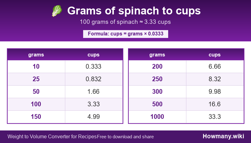 Conversion chart: Grams of spinach to cups (10 to 1000 grams). 100 grams ≈ 3.33 cups.