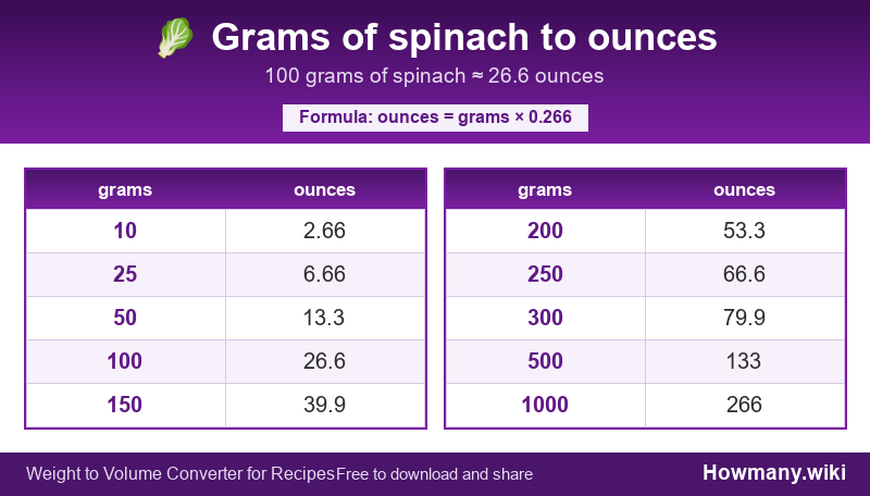 Conversion chart: Grams of spinach to ounces (10 to 1000 grams). 100 grams ≈ 26.6 ounces.
