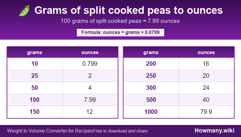 How to convert grams of split cooked peas to ounces? Conversion chart: Grams of split cooked peas to ounces (10 to 1000 grams). 100 grams ≈ 7.99 ounces.
