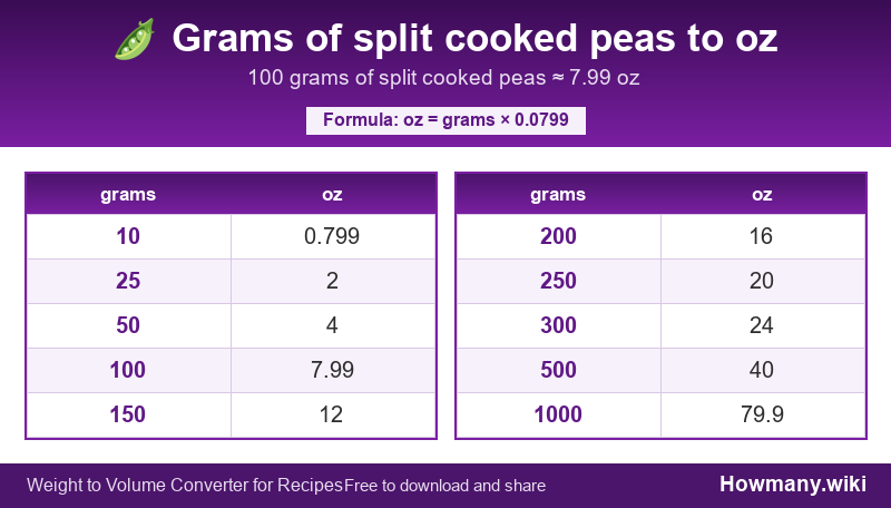 Conversion chart: Grams of split cooked peas to oz (10 to 1000 grams). 100 grams ≈ 7.99 oz.
