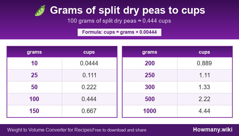 How to convert grams of split dry peas to cups? Conversion chart: Grams of split dry peas to cups (10 to 1000 grams). 100 grams ≈ 0.444 cups.