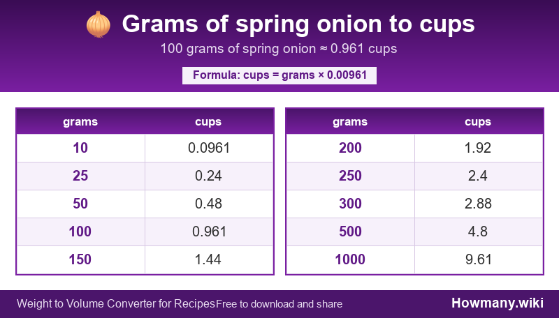 How to convert grams of spring onion to cups? Conversion chart: Grams of spring onion to cups (10 to 1000 grams). 100 grams ≈ 0.961 cups.