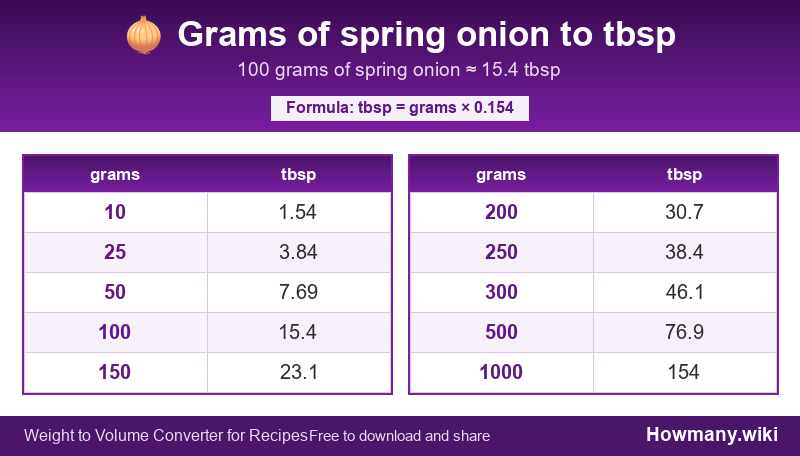 How to convert grams of spring onion to tbsp? Conversion chart: Grams of spring onion to tbsp (10 to 1000 grams). 100 grams ≈ 15.4 tbsp.
