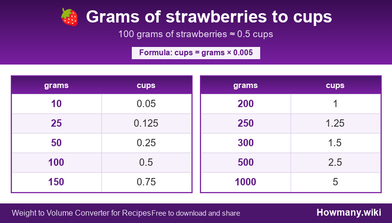Conversion chart: Grams of strawberries to cups (10 to 1000 grams). 100 grams ≈ 0.5 cups.