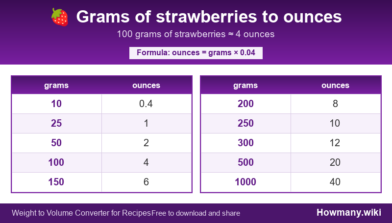 How to convert grams of strawberries to ounces? Conversion chart: Grams of strawberries to ounces (10 to 1000 grams). 100 grams โ 4 ounces.