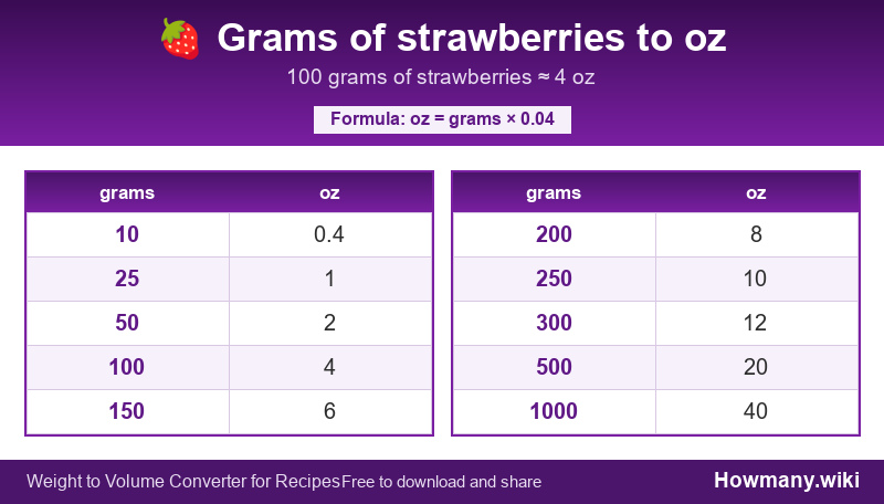 How to convert grams of strawberries to oz? Conversion chart: Grams of strawberries to oz (10 to 1000 grams). 100 grams โ 4 oz.