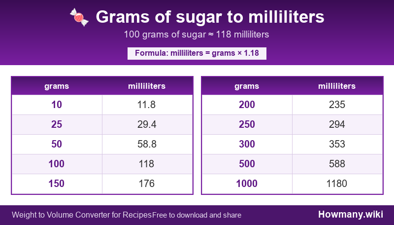 How to convert grams of sugar to milliliters? Conversion chart: Grams of sugar to milliliters (10 to 1000 grams). 100 grams ≈ 118 milliliters.
