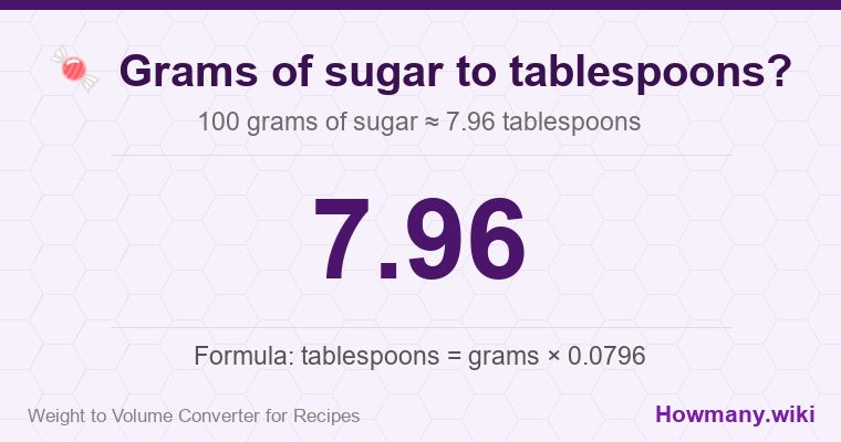 How to convert grams of sugar to tablespoons? 100 grams of sugar ≈ 7.96 tablespoons.