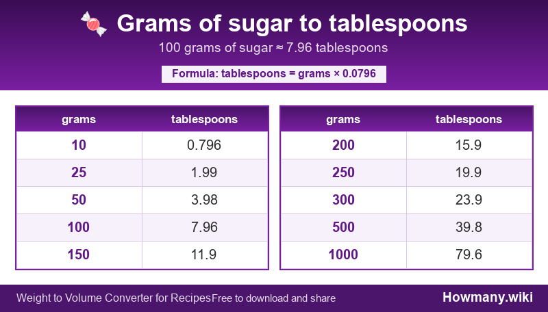 Conversion chart: Grams of sugar to tablespoons (10 to 1000 grams). 100 grams ≈ 7.96 tablespoons.