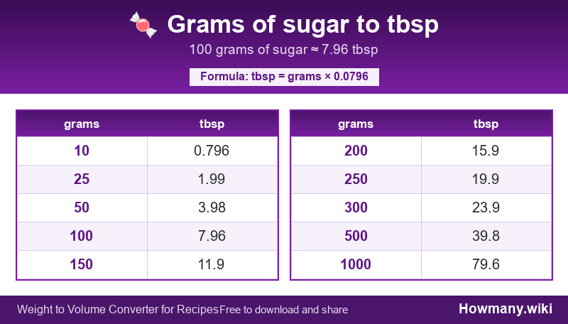 Conversion chart: Grams of sugar to tbsp (10 to 1000 grams). 100 grams ≈ 7.96 tbsp.