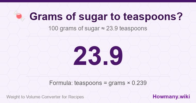 How to convert grams of sugar to teaspoons? 100 grams of sugar ≈ 23.9 teaspoons.