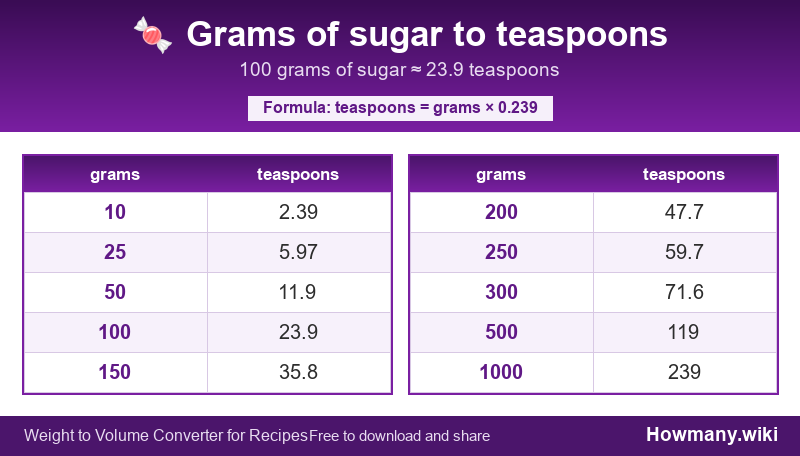 Conversion chart: Grams of sugar to teaspoons (10 to 1000 grams). 100 grams ≈ 23.9 teaspoons.