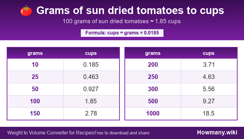 Conversion chart: Grams of sun dried tomatoes to cups (10 to 1000 grams). 100 grams ≈ 1.85 cups.