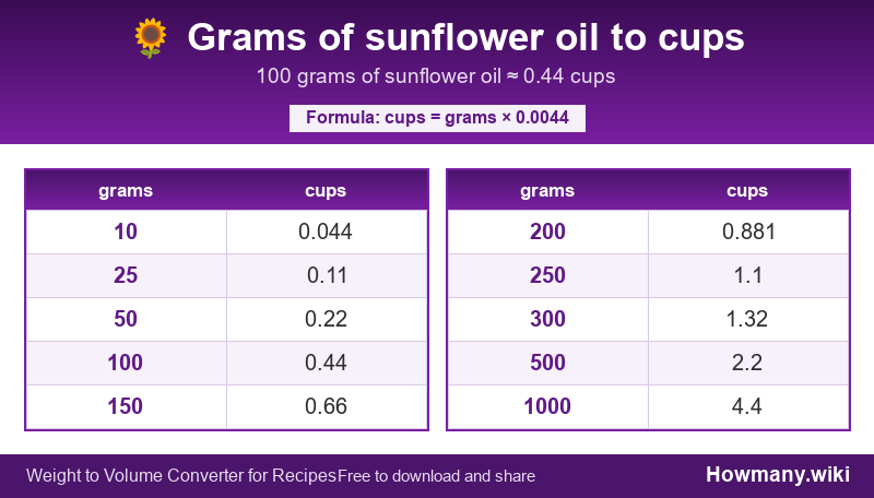 How to convert grams of sunflower oil to cups? Conversion chart: Grams of sunflower oil to cups (10 to 1000 grams). 100 grams ≈ 0.44 cups.