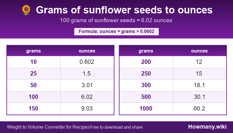 Conversion chart: Grams of sunflower seeds to ounces (10 to 1000 grams). 100 grams ≈ 6.02 ounces.