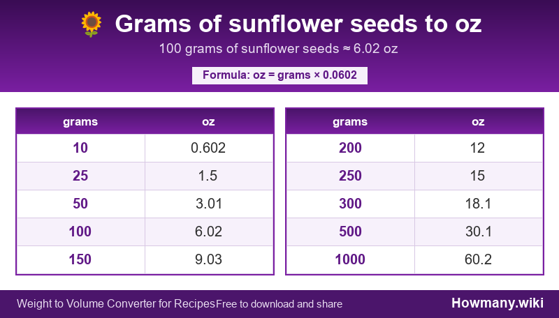 Conversion chart: Grams of sunflower seeds to oz (10 to 1000 grams). 100 grams ≈ 6.02 oz.