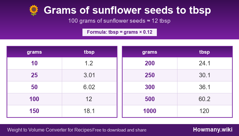 How to convert grams of sunflower seeds to tbsp? Conversion chart: Grams of sunflower seeds to tbsp (10 to 1000 grams). 100 grams ≈ 12 tbsp.