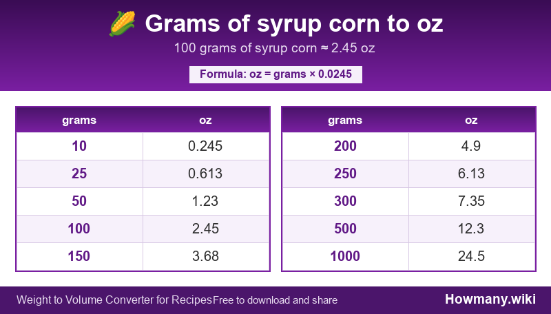 Conversion chart: Grams of syrup corn to oz (10 to 1000 grams). 100 grams ≈ 2.45 oz.