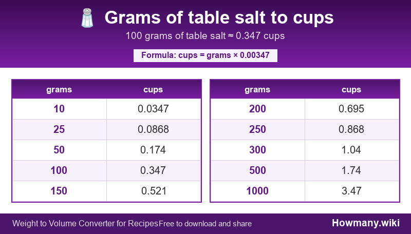 Conversion chart: Grams of table salt to cups (10 to 1000 grams). 100 grams ≈ 0.347 cups.