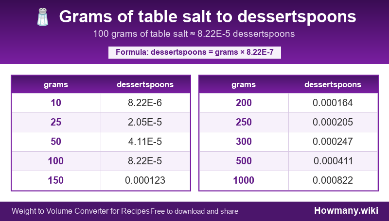Conversion chart: Grams of table salt to dessertspoons (10 to 1000 grams). 100 grams ≈ 8.22E-5 dessertspoons.