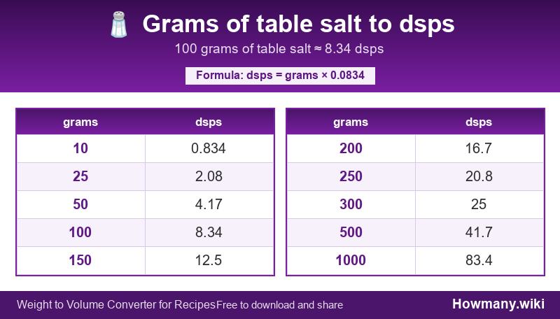 How to convert grams of table salt to dsps? Conversion chart: Grams of table salt to dsps (10 to 1000 grams). 100 grams ≈ 8.34 dsps.