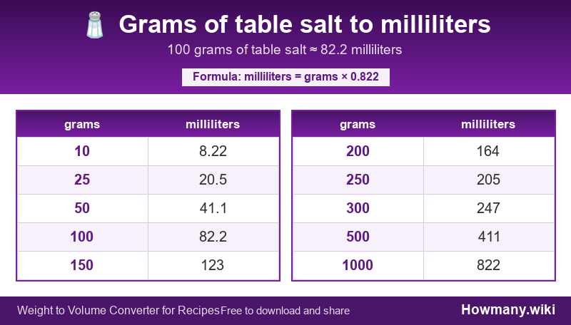 Conversion chart: Grams of table salt to milliliters (10 to 1000 grams). 100 grams ≈ 82.2 milliliters.